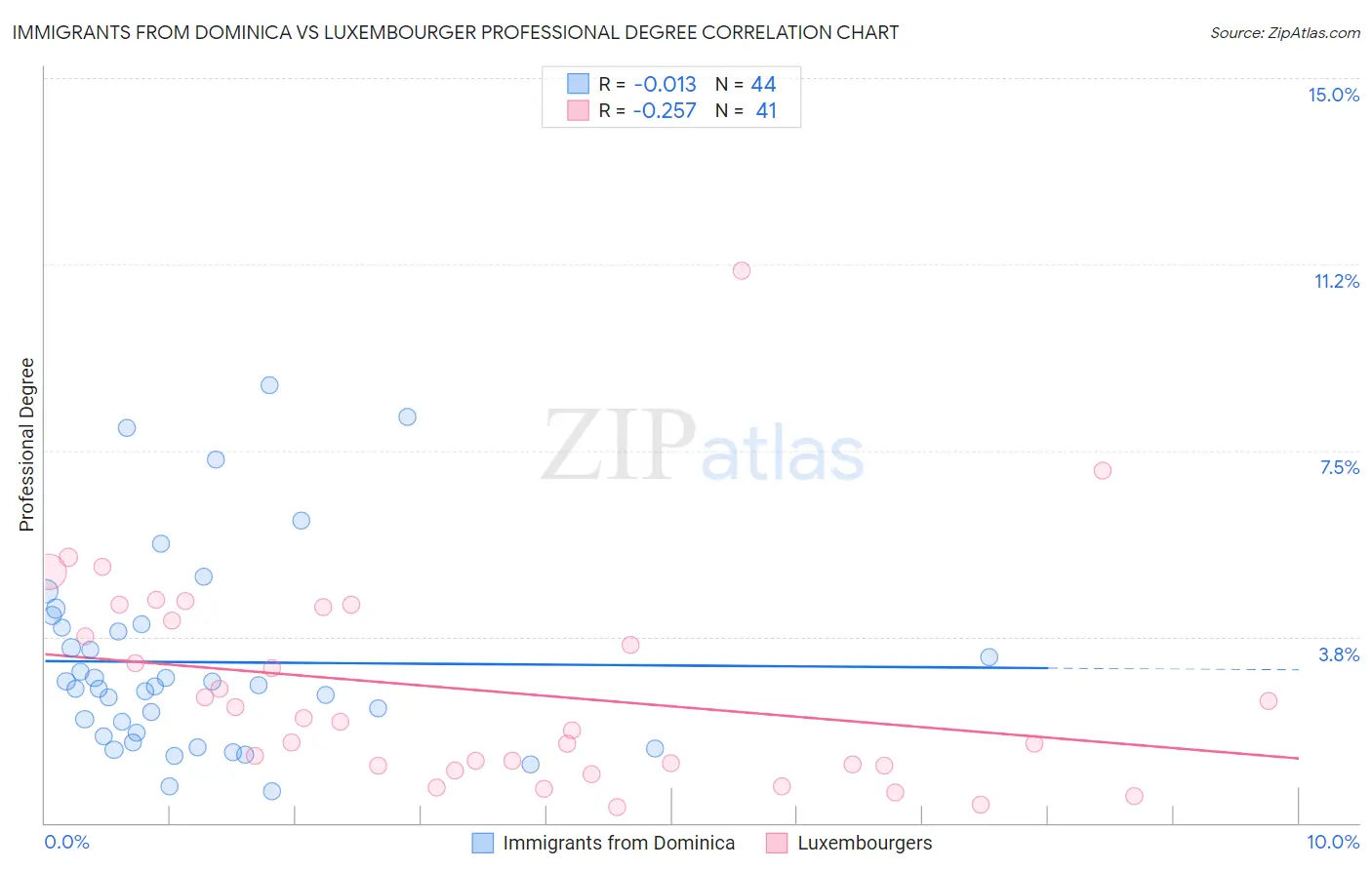 Immigrants from Dominica vs Luxembourger Professional Degree