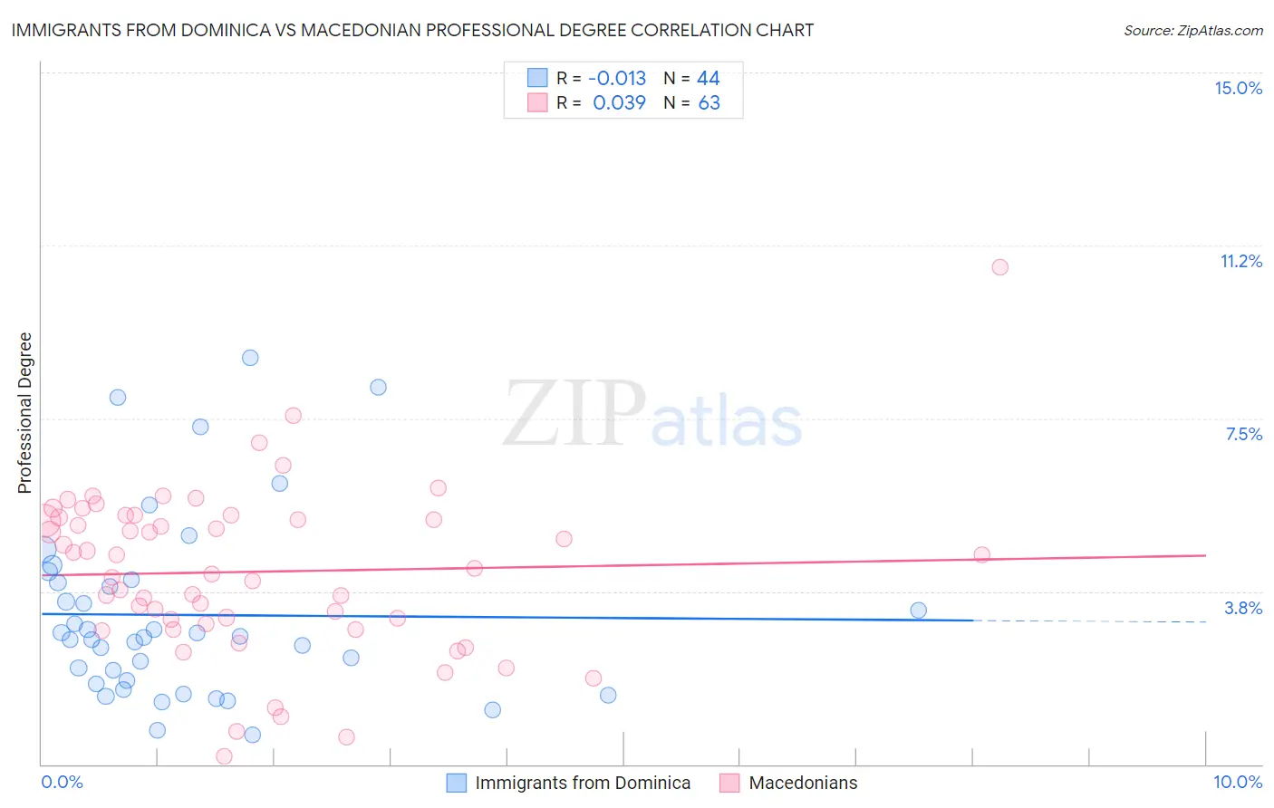 Immigrants from Dominica vs Macedonian Professional Degree