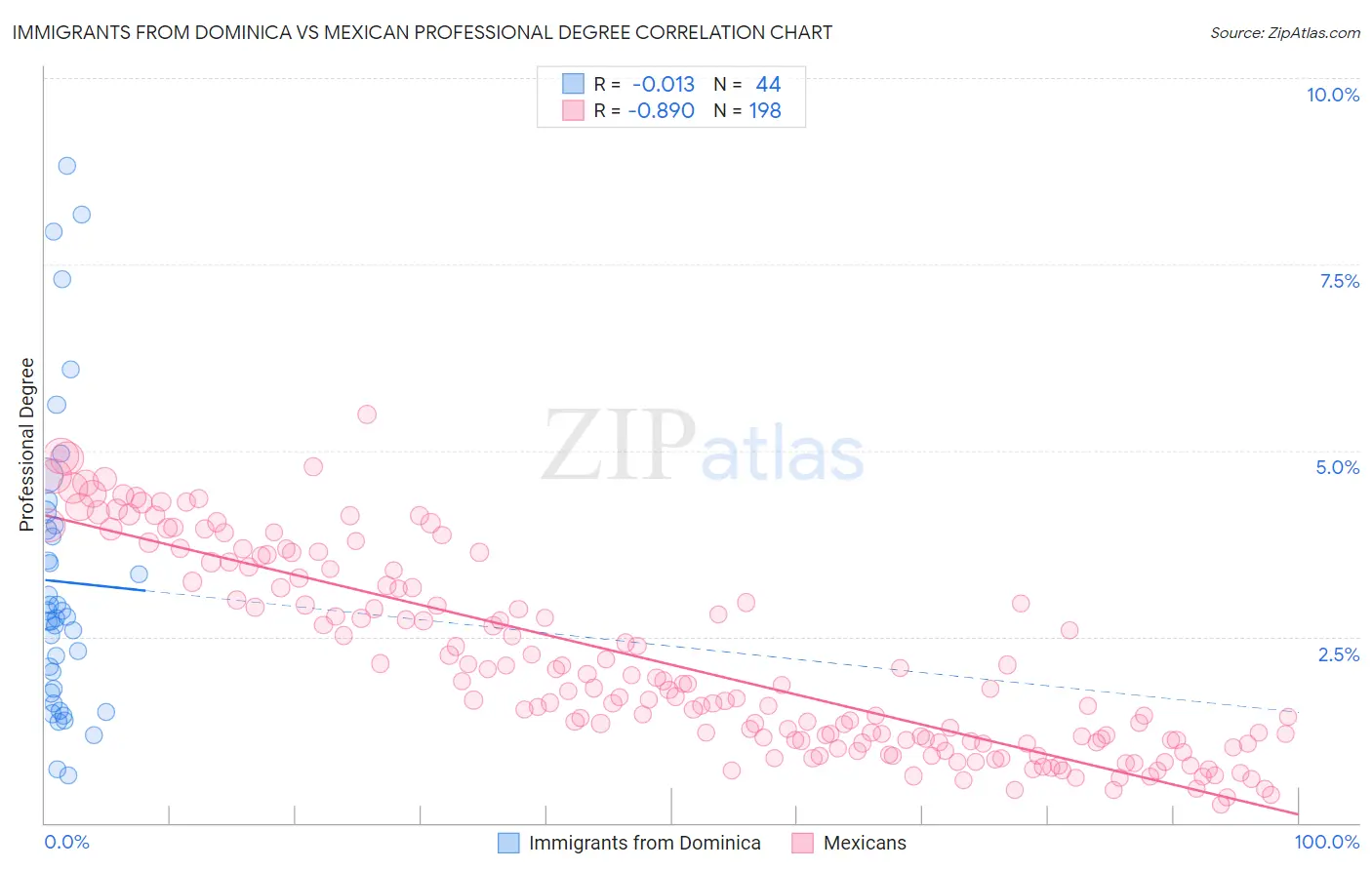 Immigrants from Dominica vs Mexican Professional Degree