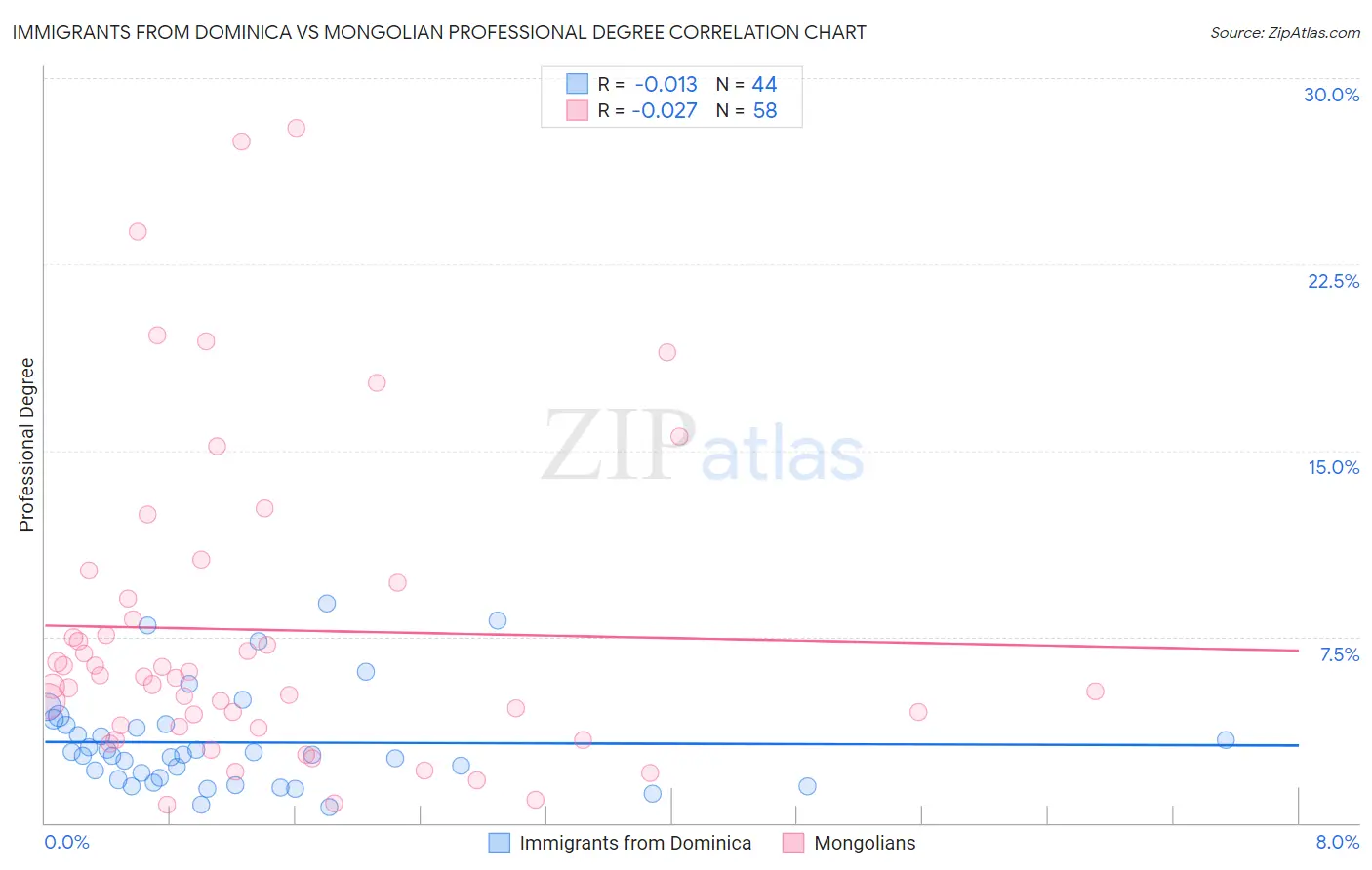 Immigrants from Dominica vs Mongolian Professional Degree