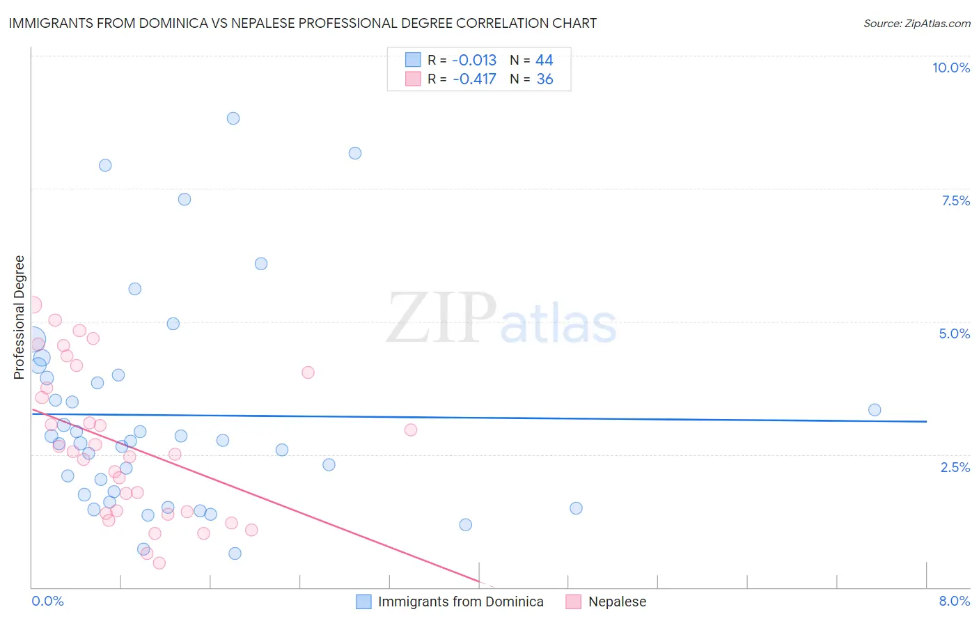 Immigrants from Dominica vs Nepalese Professional Degree