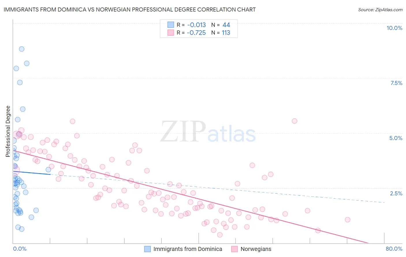 Immigrants from Dominica vs Norwegian Professional Degree