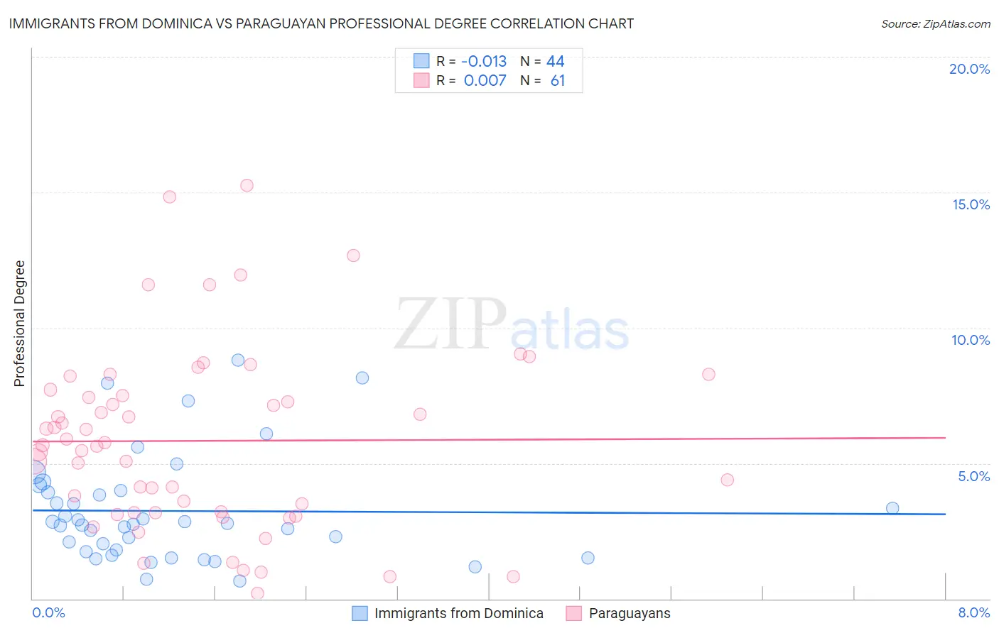 Immigrants from Dominica vs Paraguayan Professional Degree
