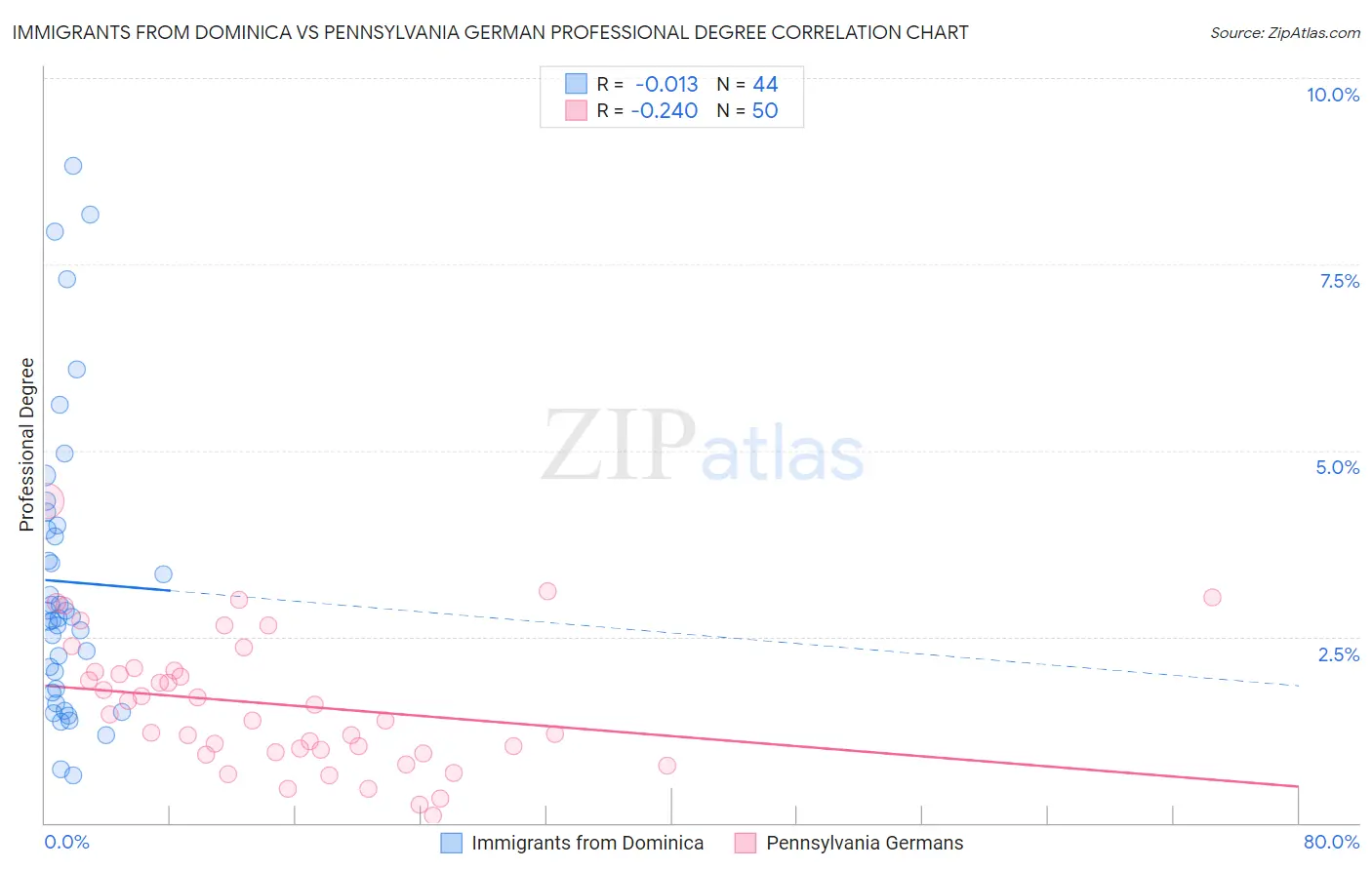 Immigrants from Dominica vs Pennsylvania German Professional Degree