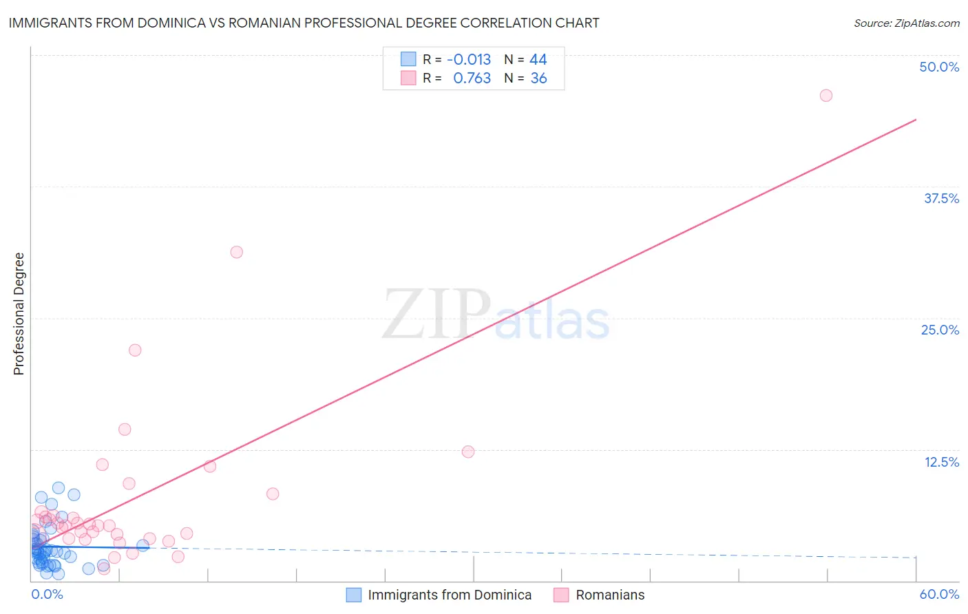 Immigrants from Dominica vs Romanian Professional Degree