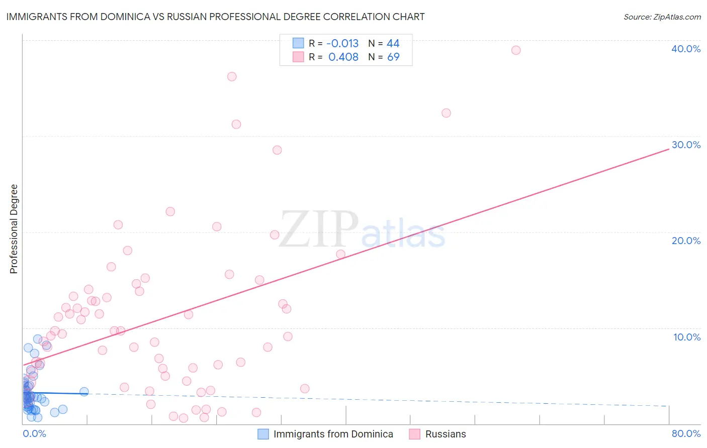 Immigrants from Dominica vs Russian Professional Degree