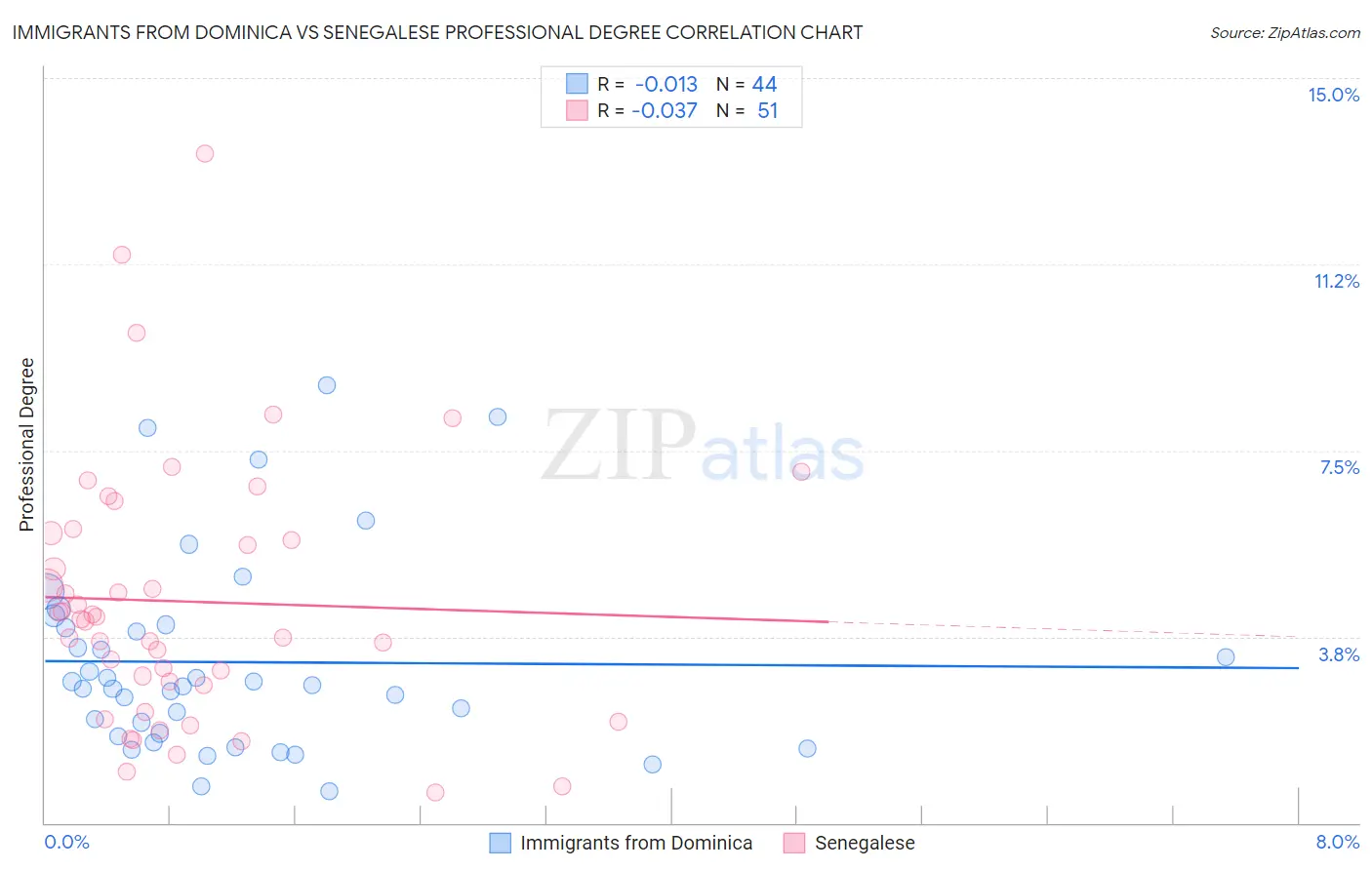 Immigrants from Dominica vs Senegalese Professional Degree