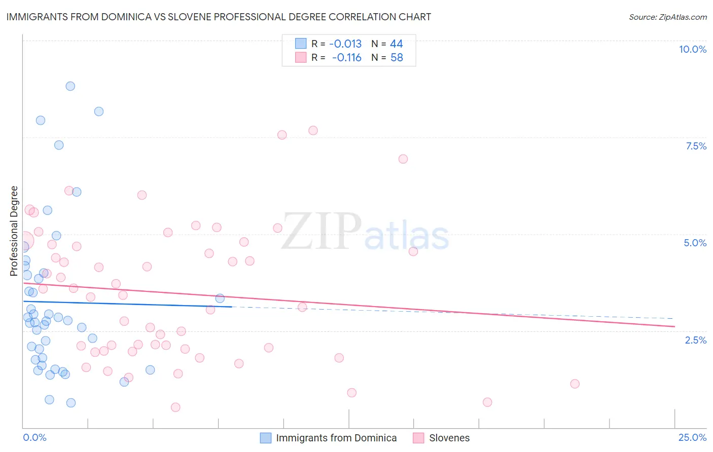 Immigrants from Dominica vs Slovene Professional Degree
