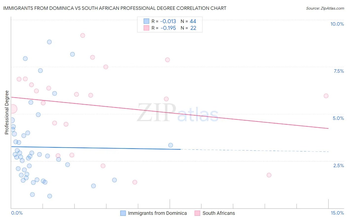 Immigrants from Dominica vs South African Professional Degree
