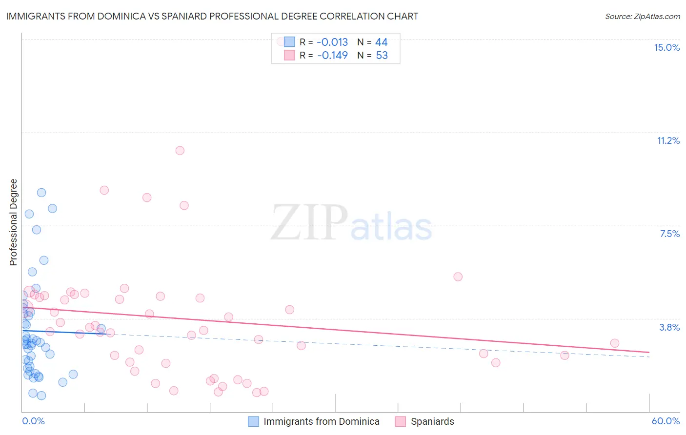 Immigrants from Dominica vs Spaniard Professional Degree