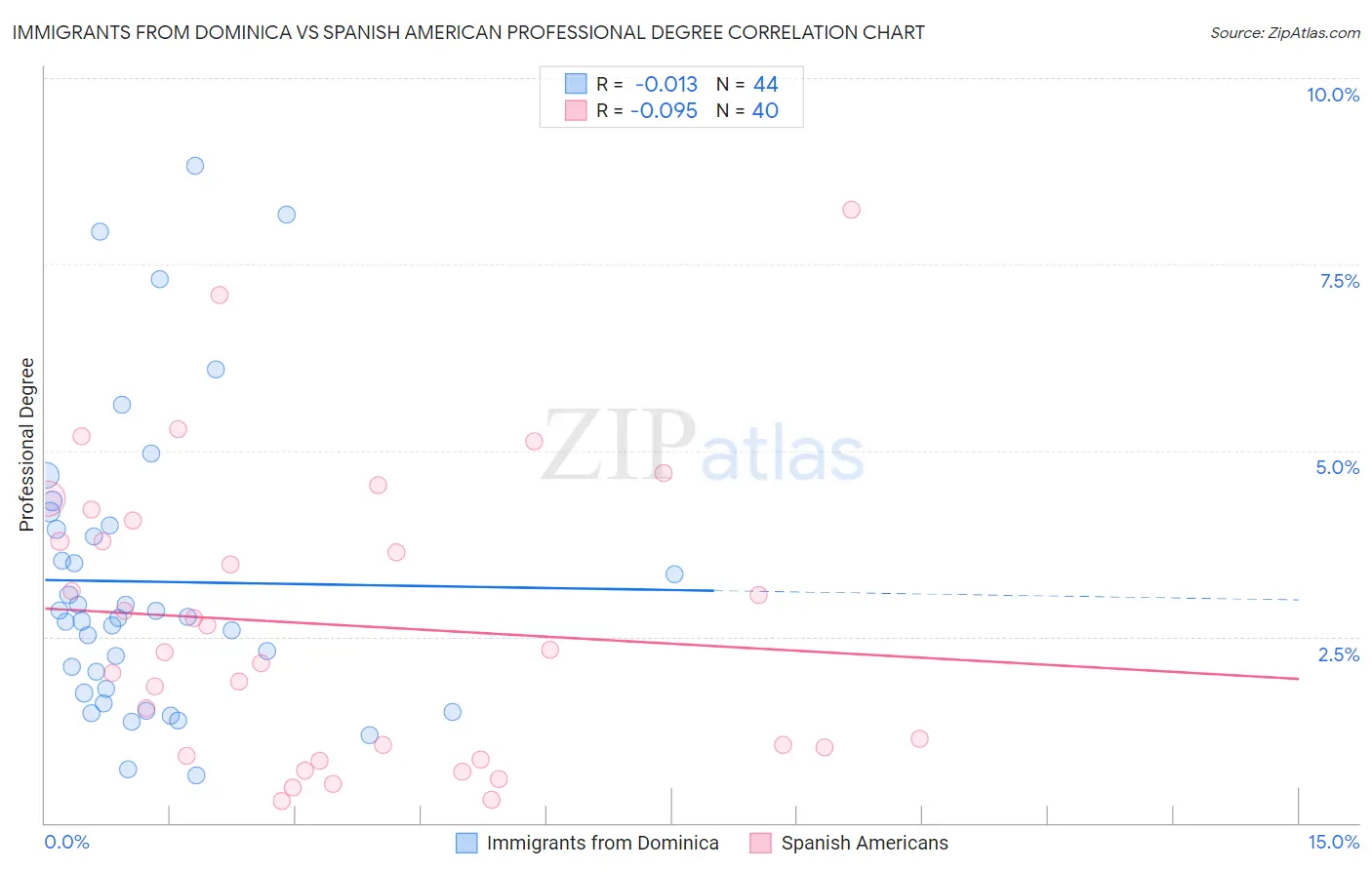 Immigrants from Dominica vs Spanish American Professional Degree