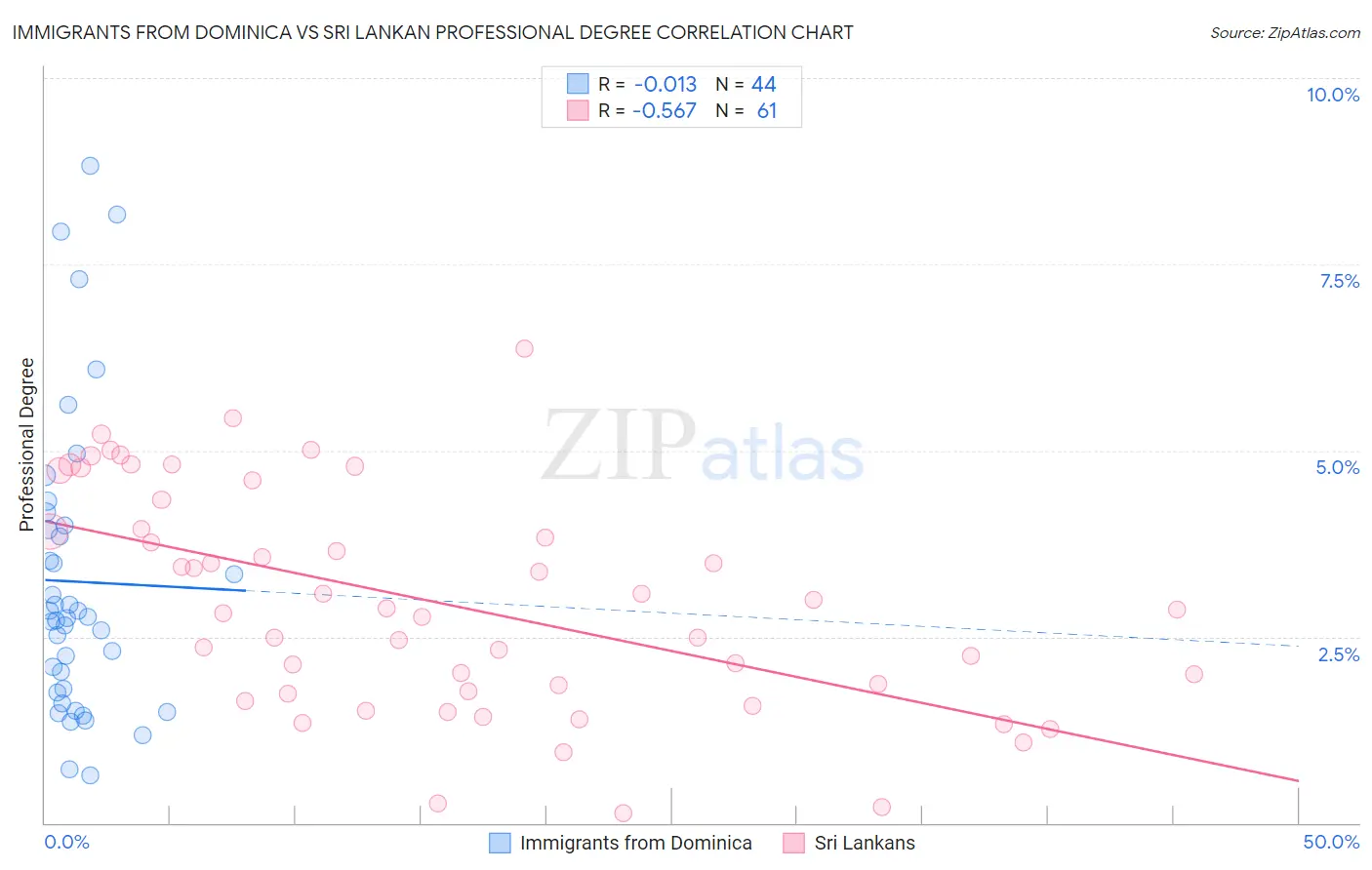 Immigrants from Dominica vs Sri Lankan Professional Degree