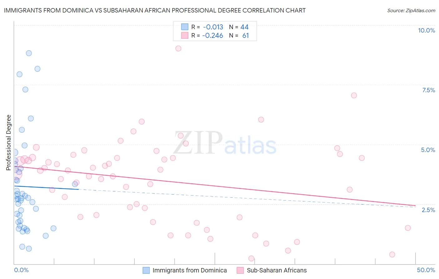 Immigrants from Dominica vs Subsaharan African Professional Degree