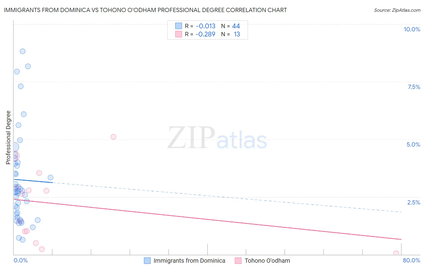 Immigrants from Dominica vs Tohono O'odham Professional Degree