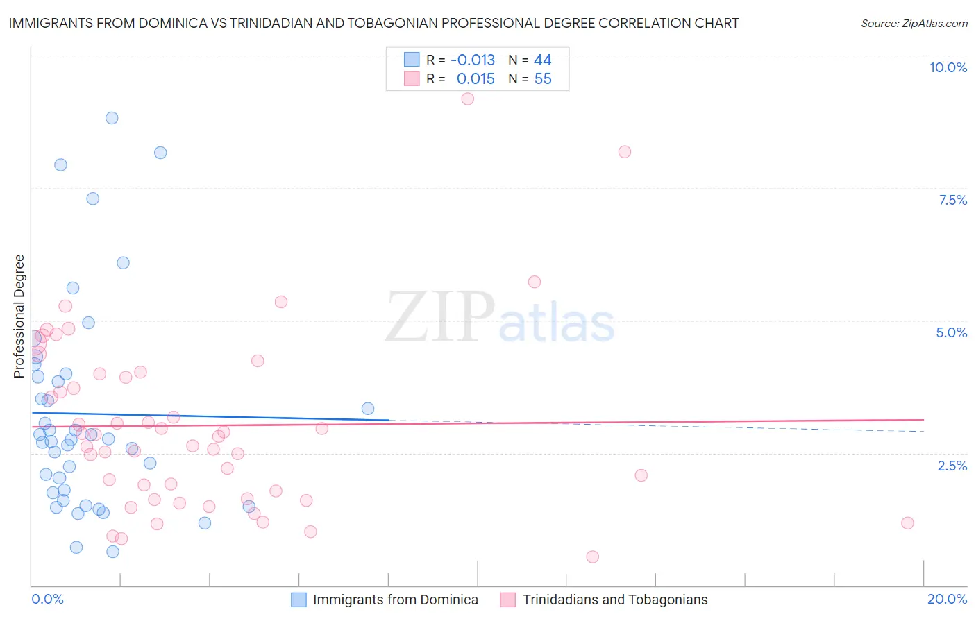 Immigrants from Dominica vs Trinidadian and Tobagonian Professional Degree