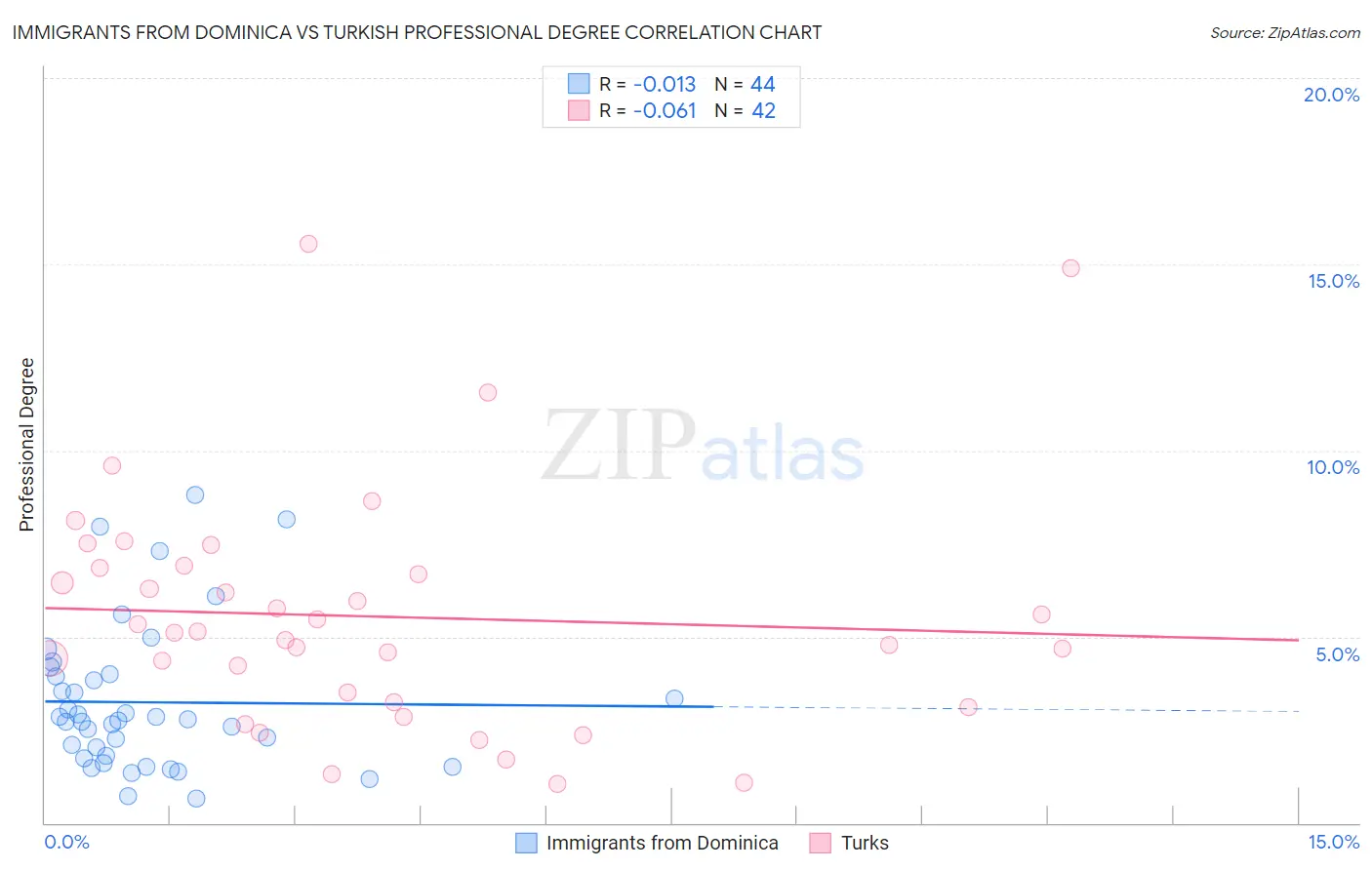 Immigrants from Dominica vs Turkish Professional Degree
