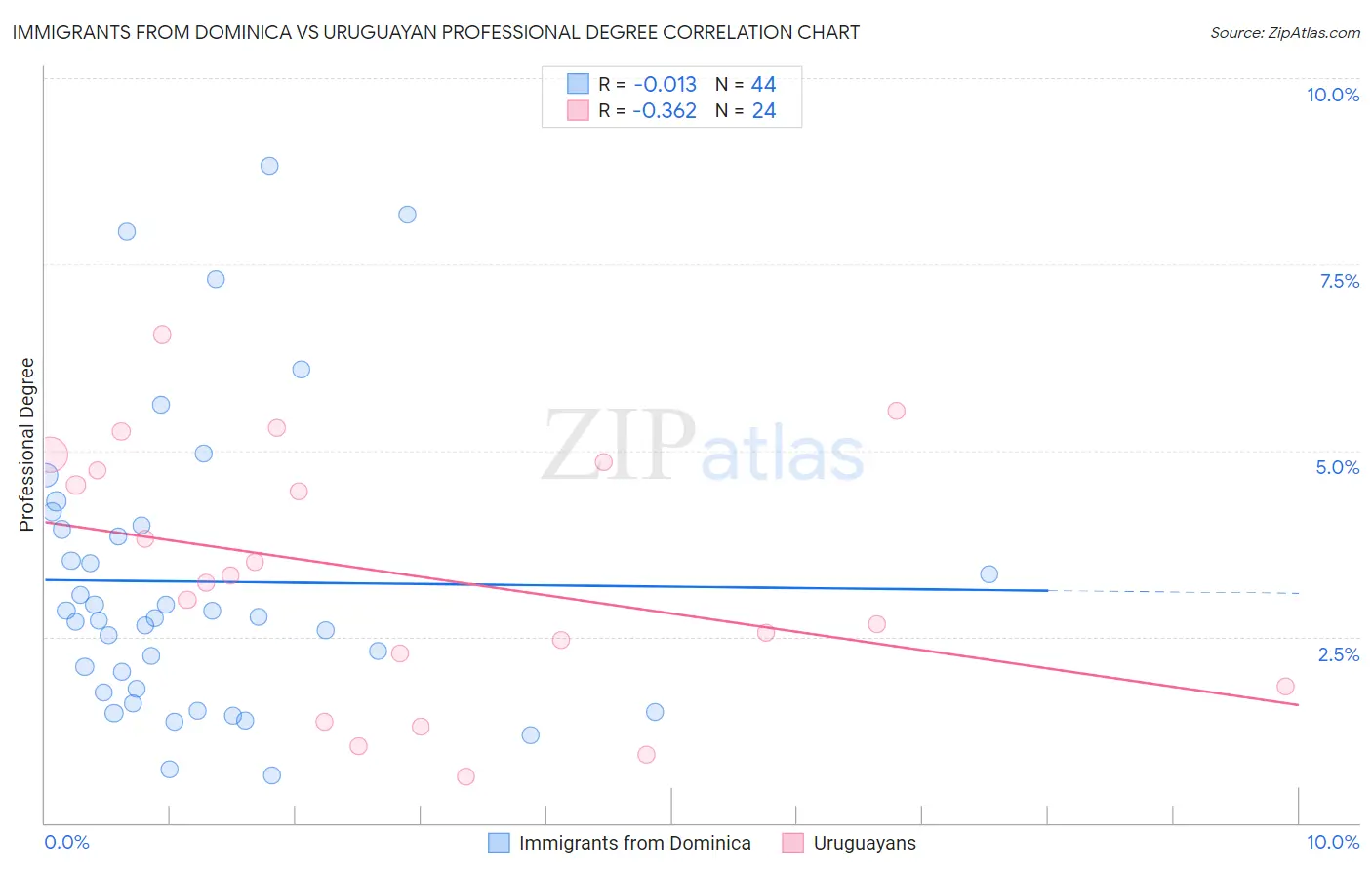 Immigrants from Dominica vs Uruguayan Professional Degree