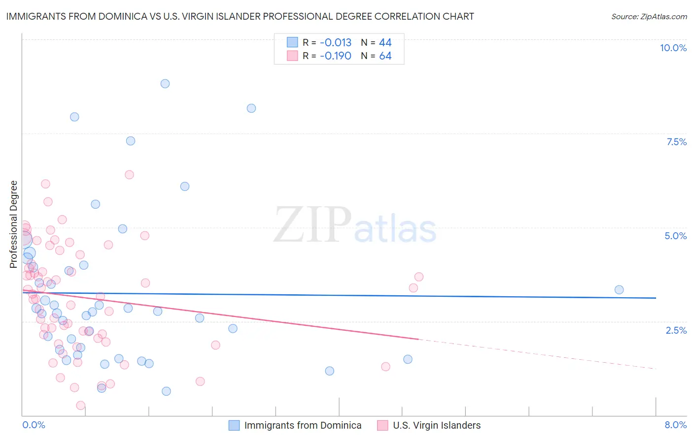 Immigrants from Dominica vs U.S. Virgin Islander Professional Degree