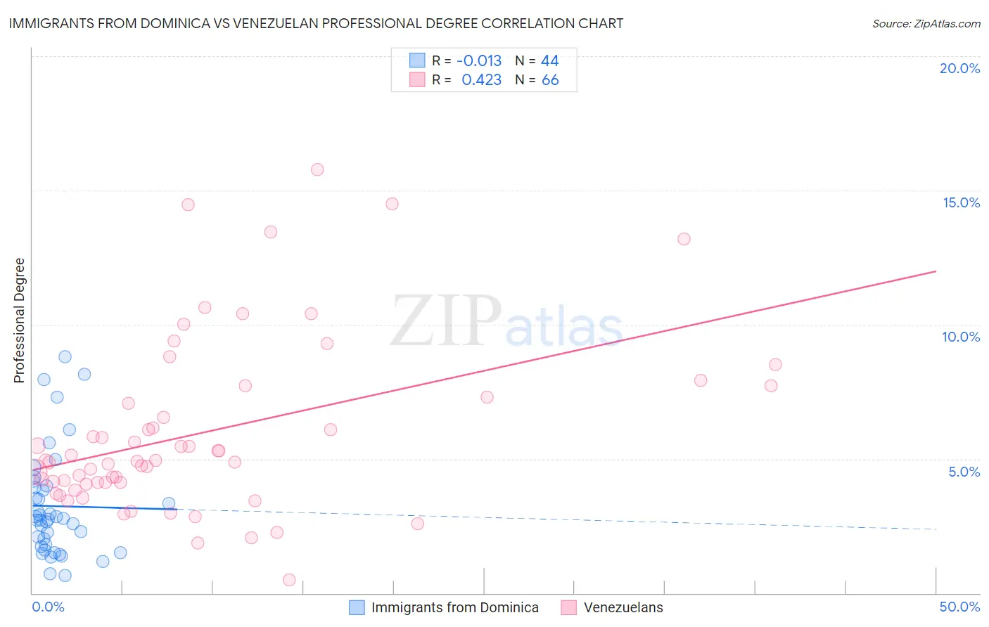 Immigrants from Dominica vs Venezuelan Professional Degree
