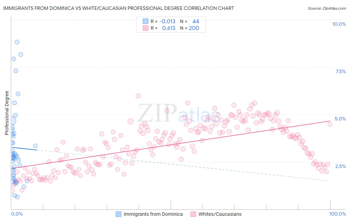 Immigrants from Dominica vs White/Caucasian Professional Degree