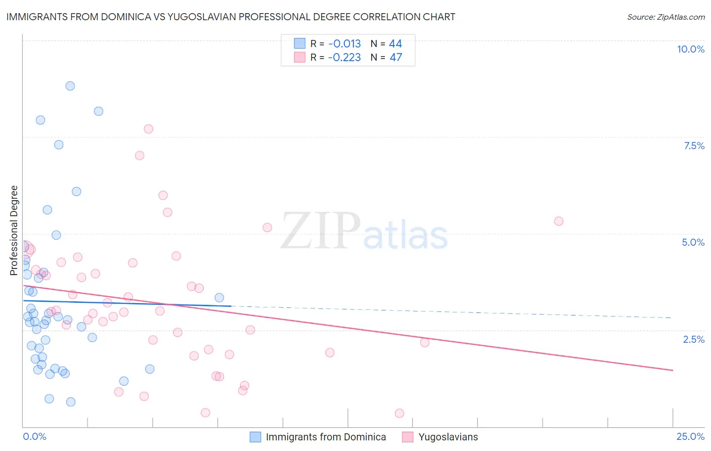 Immigrants from Dominica vs Yugoslavian Professional Degree