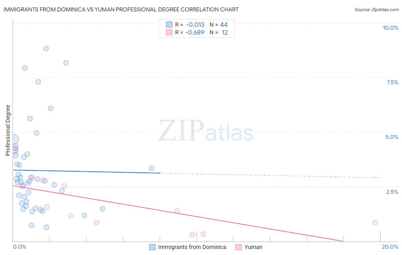 Immigrants from Dominica vs Yuman Professional Degree