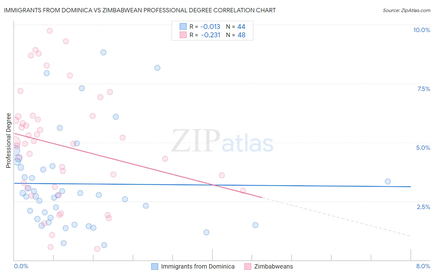 Immigrants from Dominica vs Zimbabwean Professional Degree