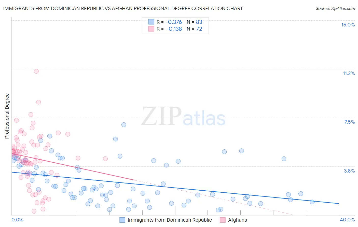 Immigrants from Dominican Republic vs Afghan Professional Degree