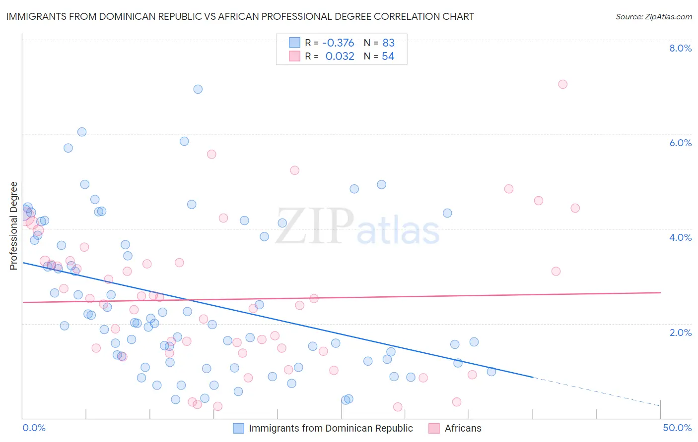 Immigrants from Dominican Republic vs African Professional Degree