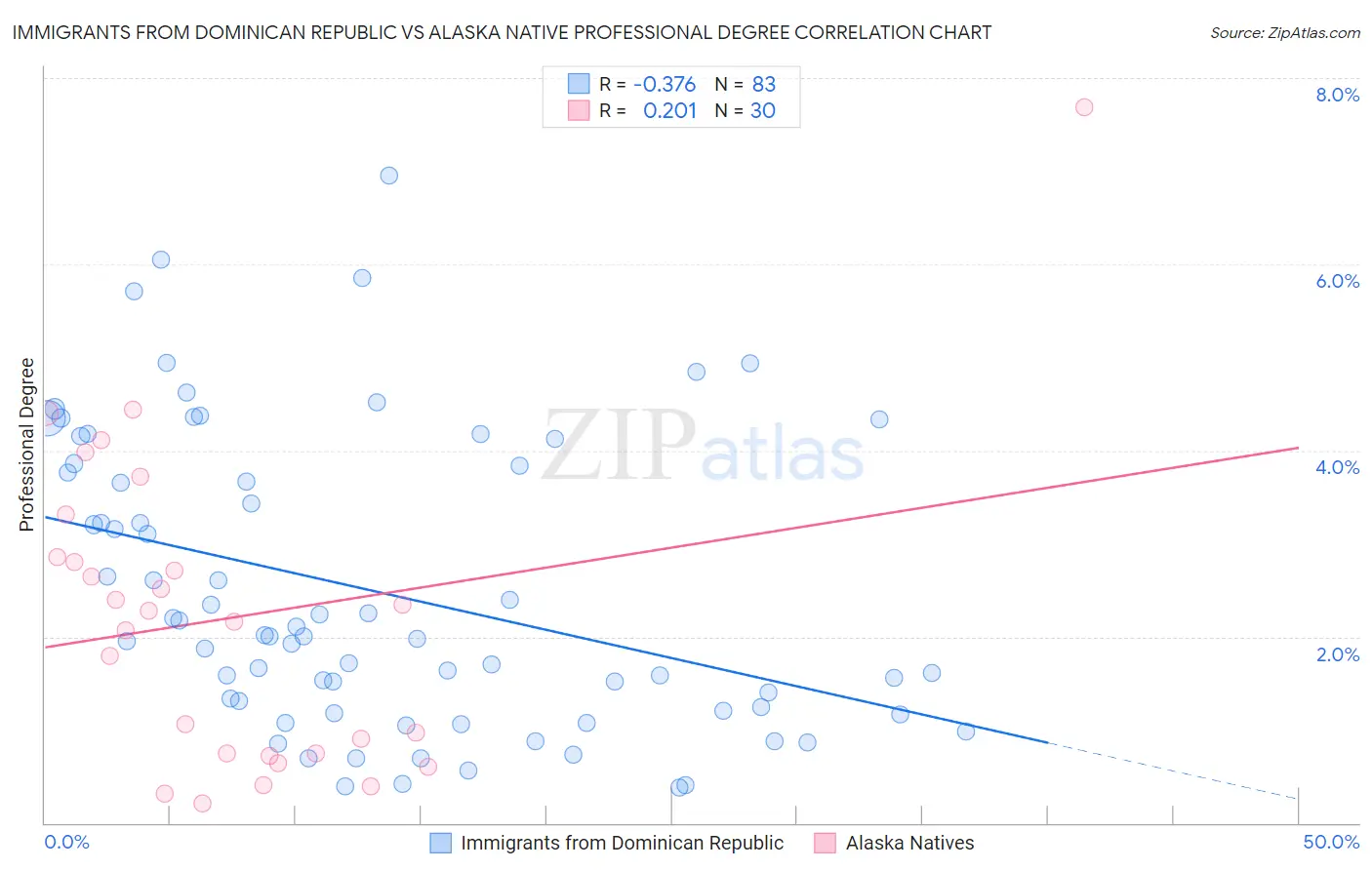 Immigrants from Dominican Republic vs Alaska Native Professional Degree