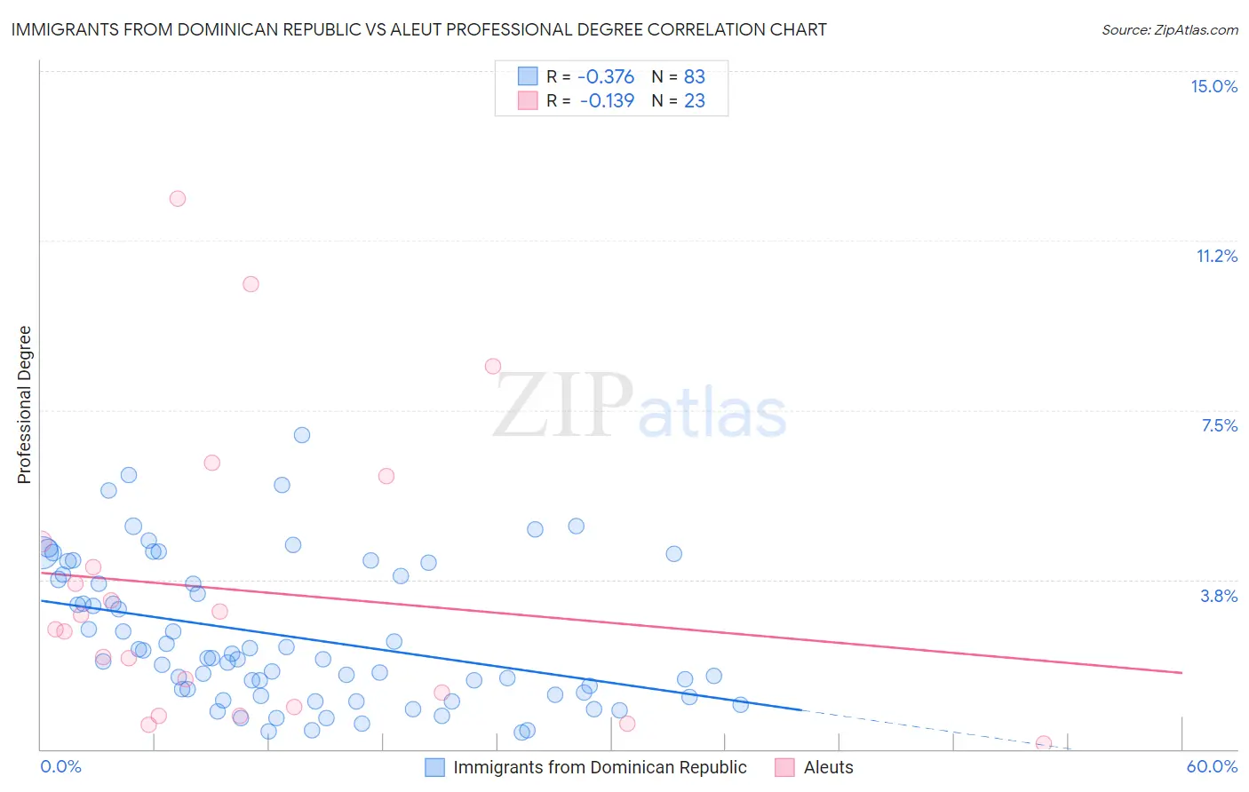 Immigrants from Dominican Republic vs Aleut Professional Degree