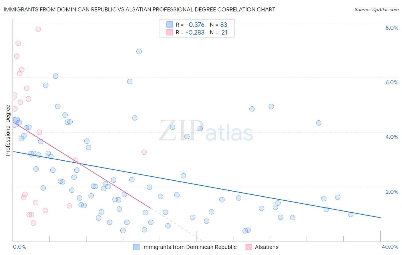 Immigrants from Dominican Republic vs Alsatian Professional Degree