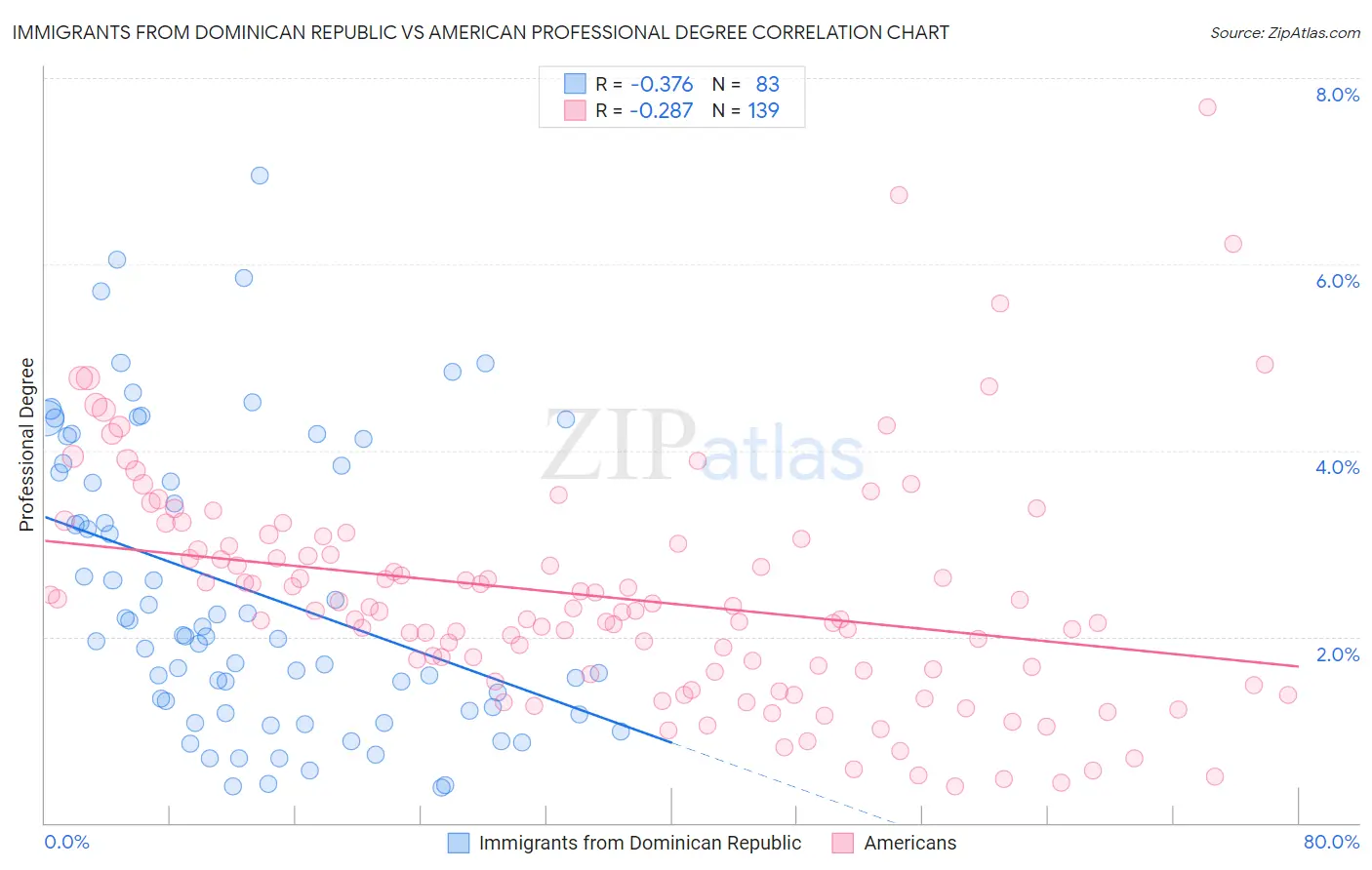 Immigrants from Dominican Republic vs American Professional Degree