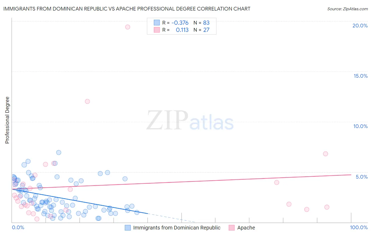 Immigrants from Dominican Republic vs Apache Professional Degree