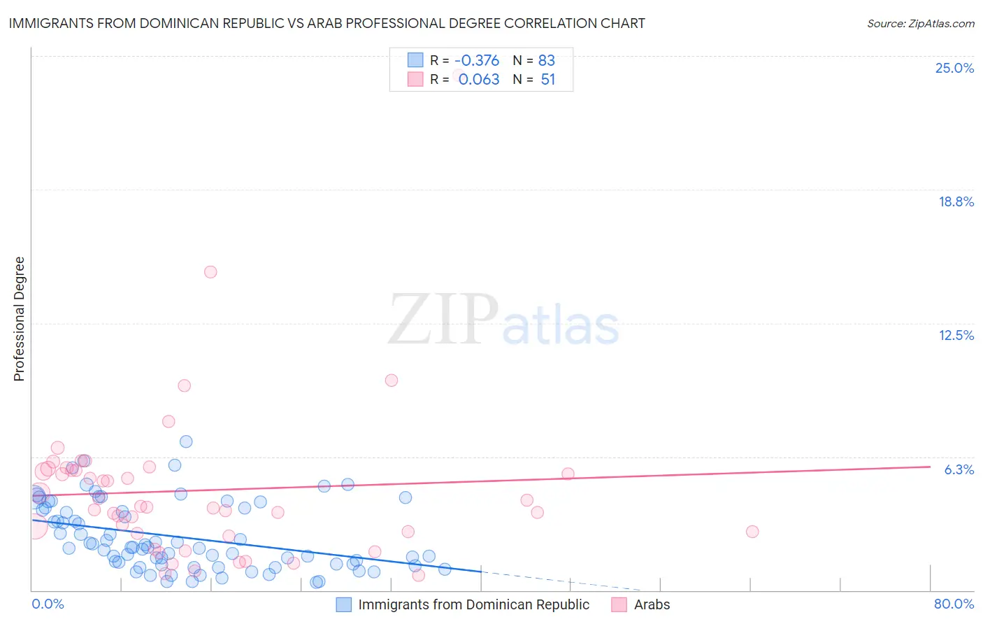 Immigrants from Dominican Republic vs Arab Professional Degree