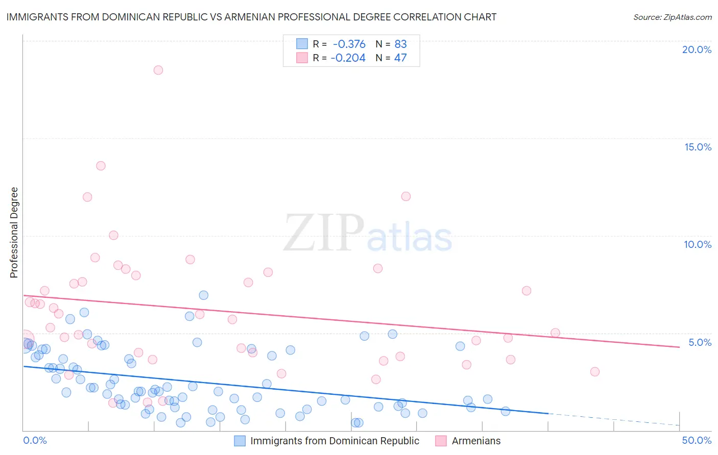 Immigrants from Dominican Republic vs Armenian Professional Degree