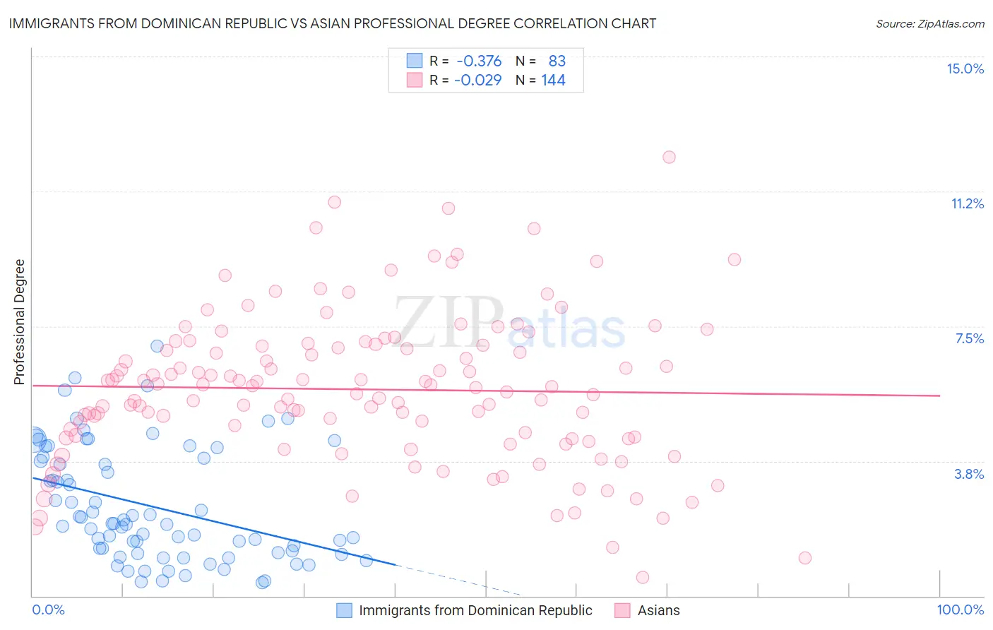 Immigrants from Dominican Republic vs Asian Professional Degree