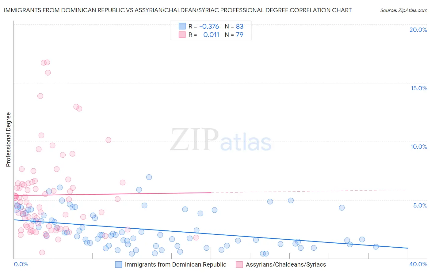 Immigrants from Dominican Republic vs Assyrian/Chaldean/Syriac Professional Degree