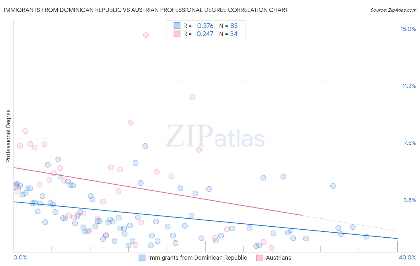 Immigrants from Dominican Republic vs Austrian Professional Degree