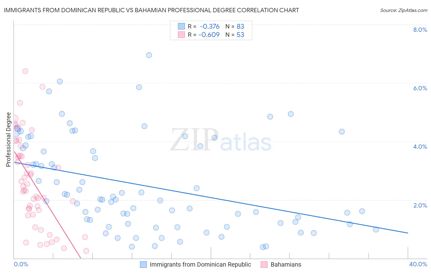 Immigrants from Dominican Republic vs Bahamian Professional Degree