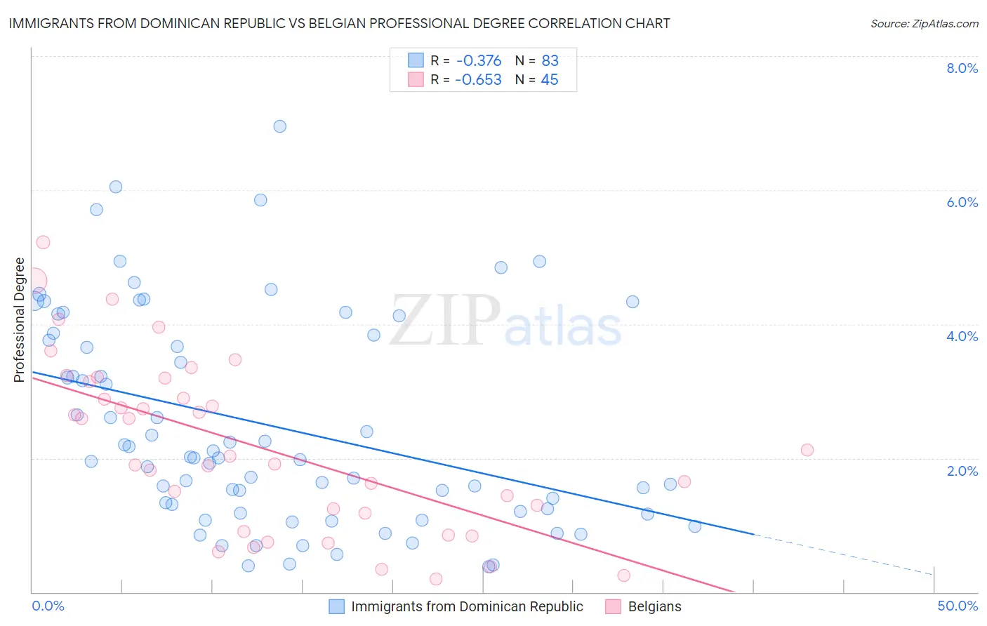 Immigrants from Dominican Republic vs Belgian Professional Degree