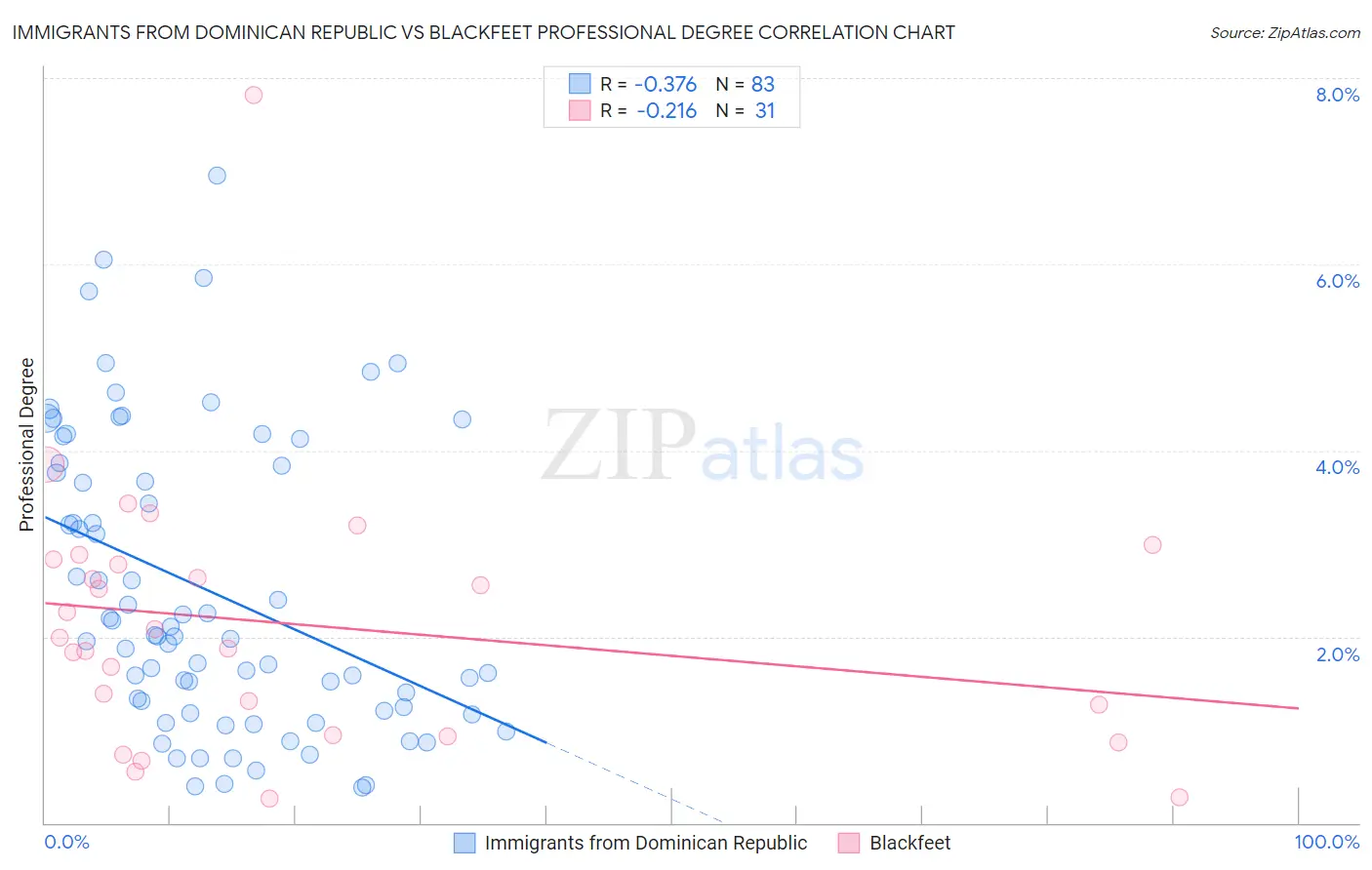 Immigrants from Dominican Republic vs Blackfeet Professional Degree