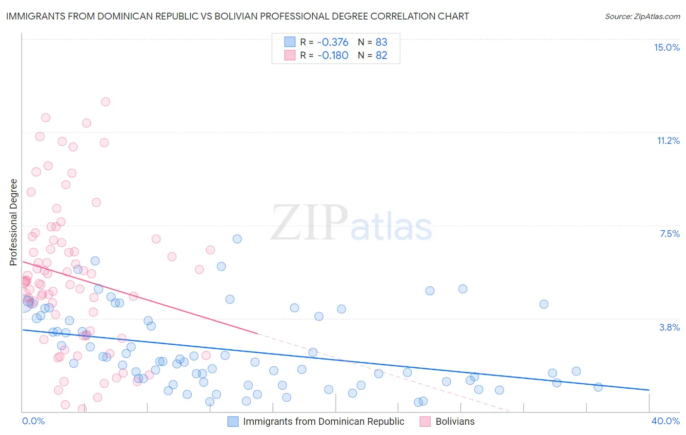 Immigrants from Dominican Republic vs Bolivian Professional Degree