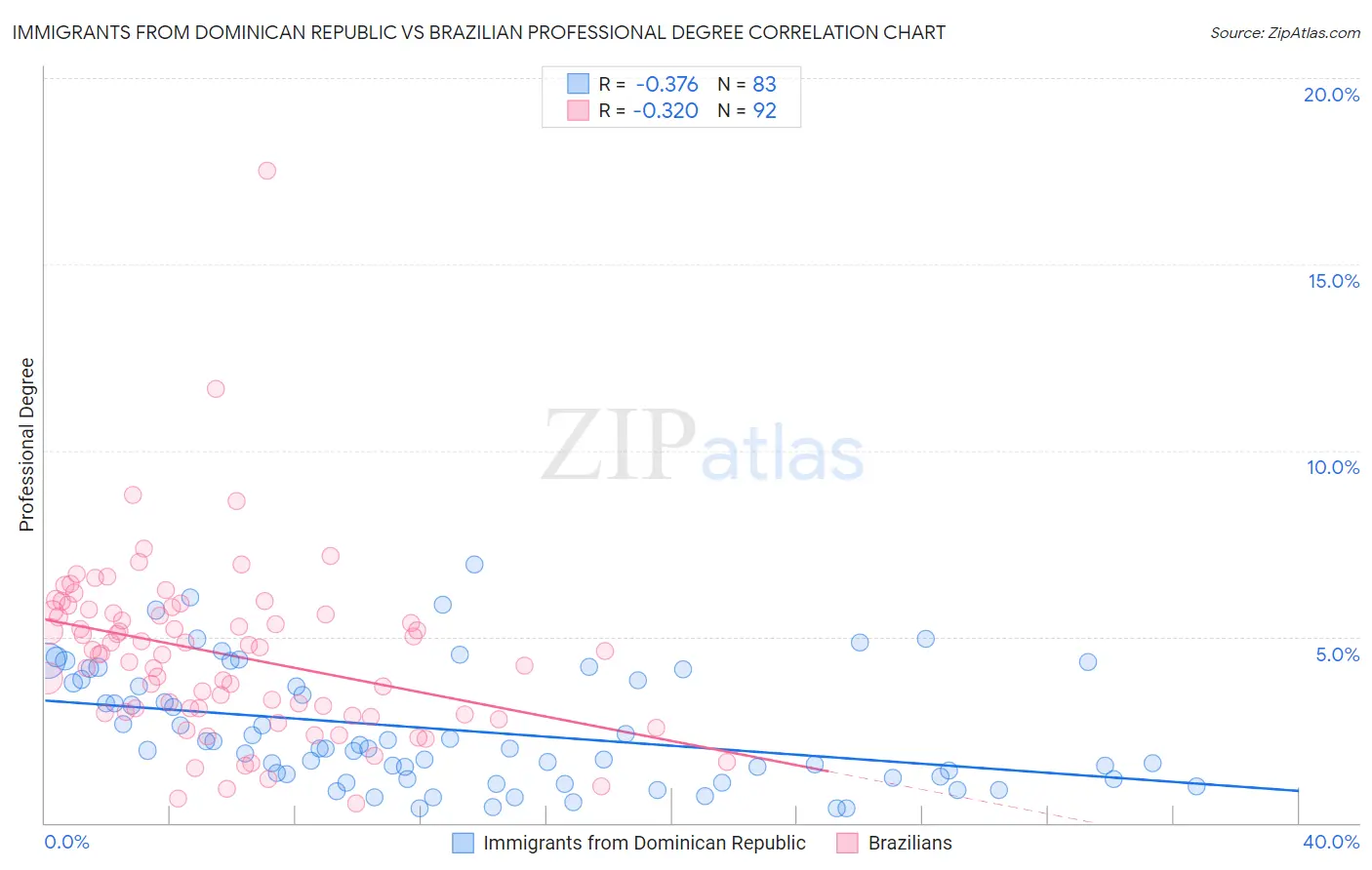 Immigrants from Dominican Republic vs Brazilian Professional Degree