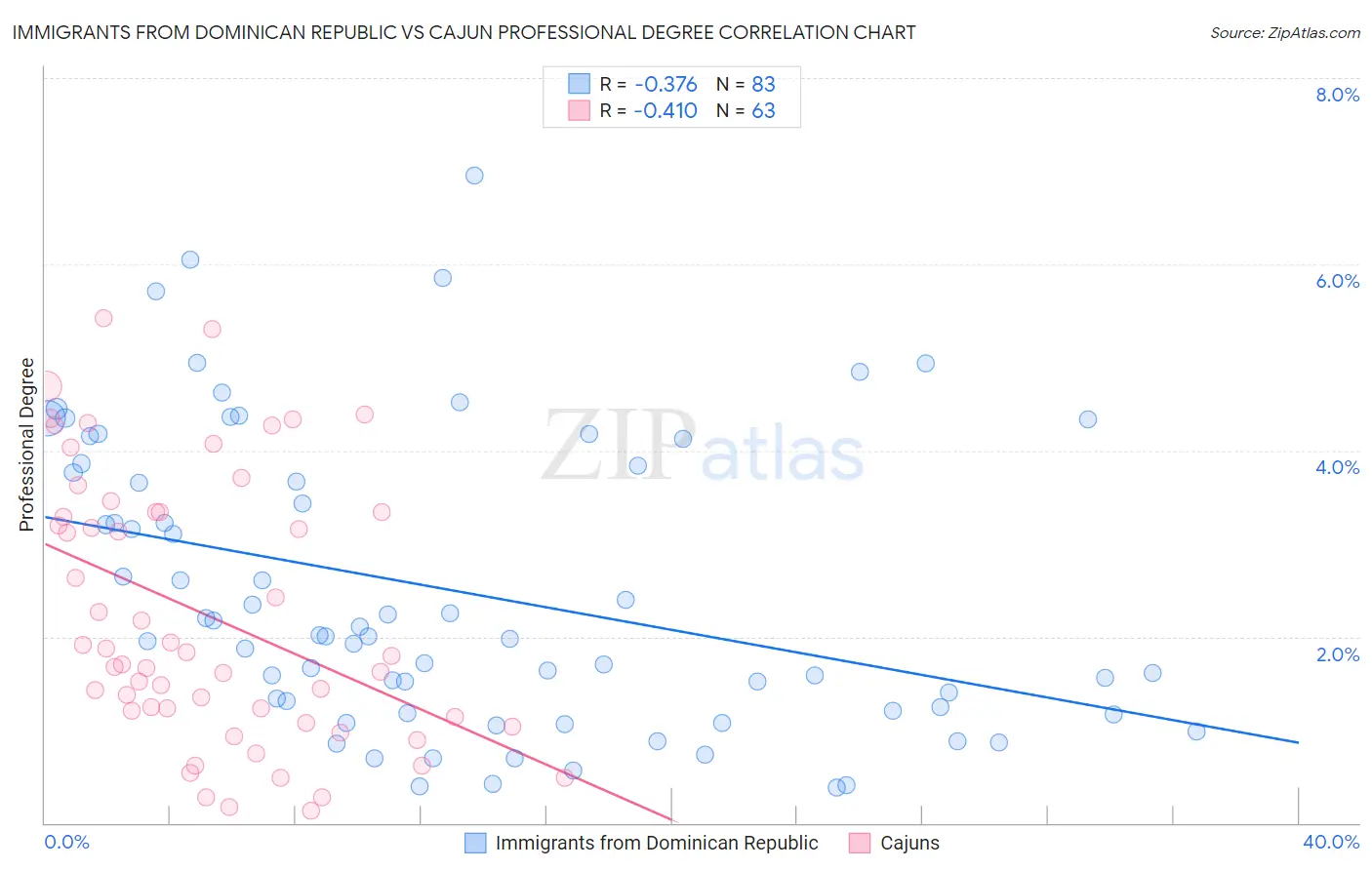 Immigrants from Dominican Republic vs Cajun Professional Degree