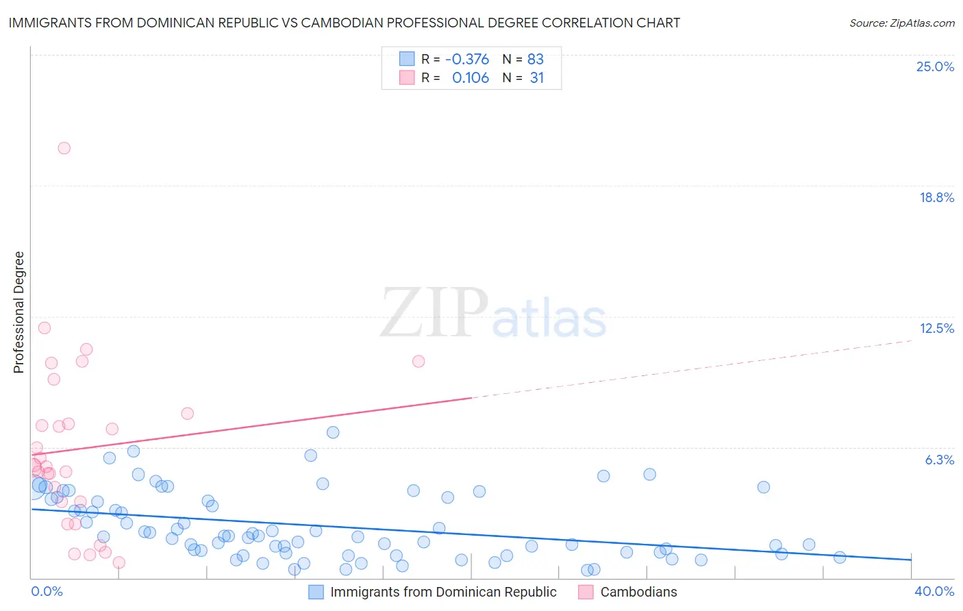 Immigrants from Dominican Republic vs Cambodian Professional Degree
