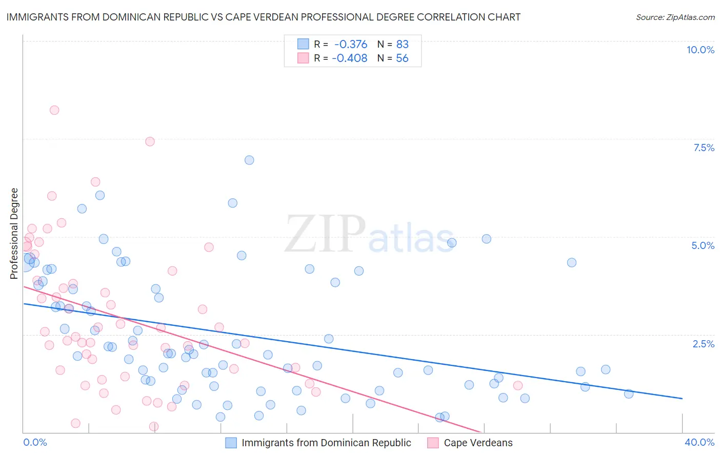 Immigrants from Dominican Republic vs Cape Verdean Professional Degree