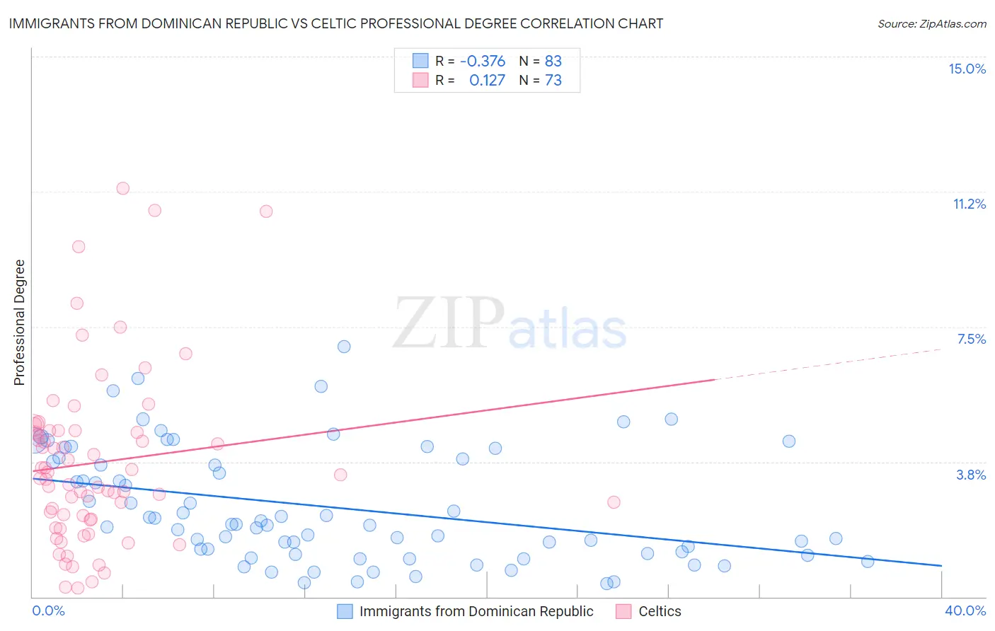 Immigrants from Dominican Republic vs Celtic Professional Degree