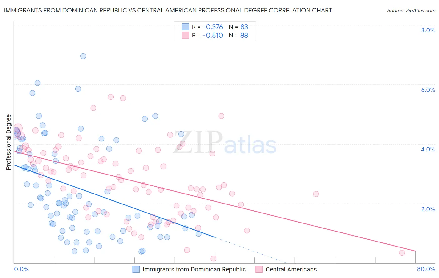 Immigrants from Dominican Republic vs Central American Professional Degree
