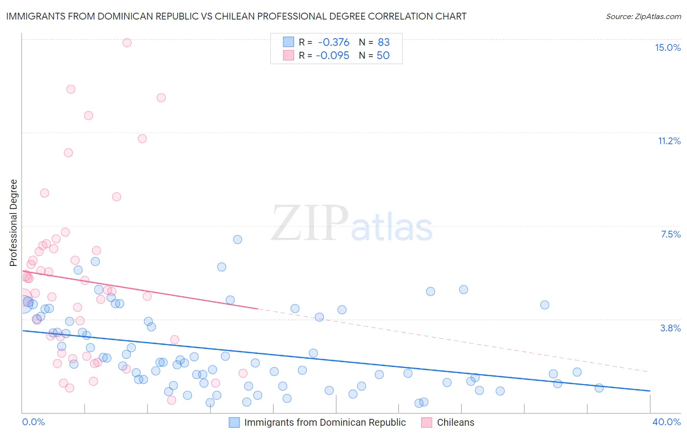 Immigrants from Dominican Republic vs Chilean Professional Degree